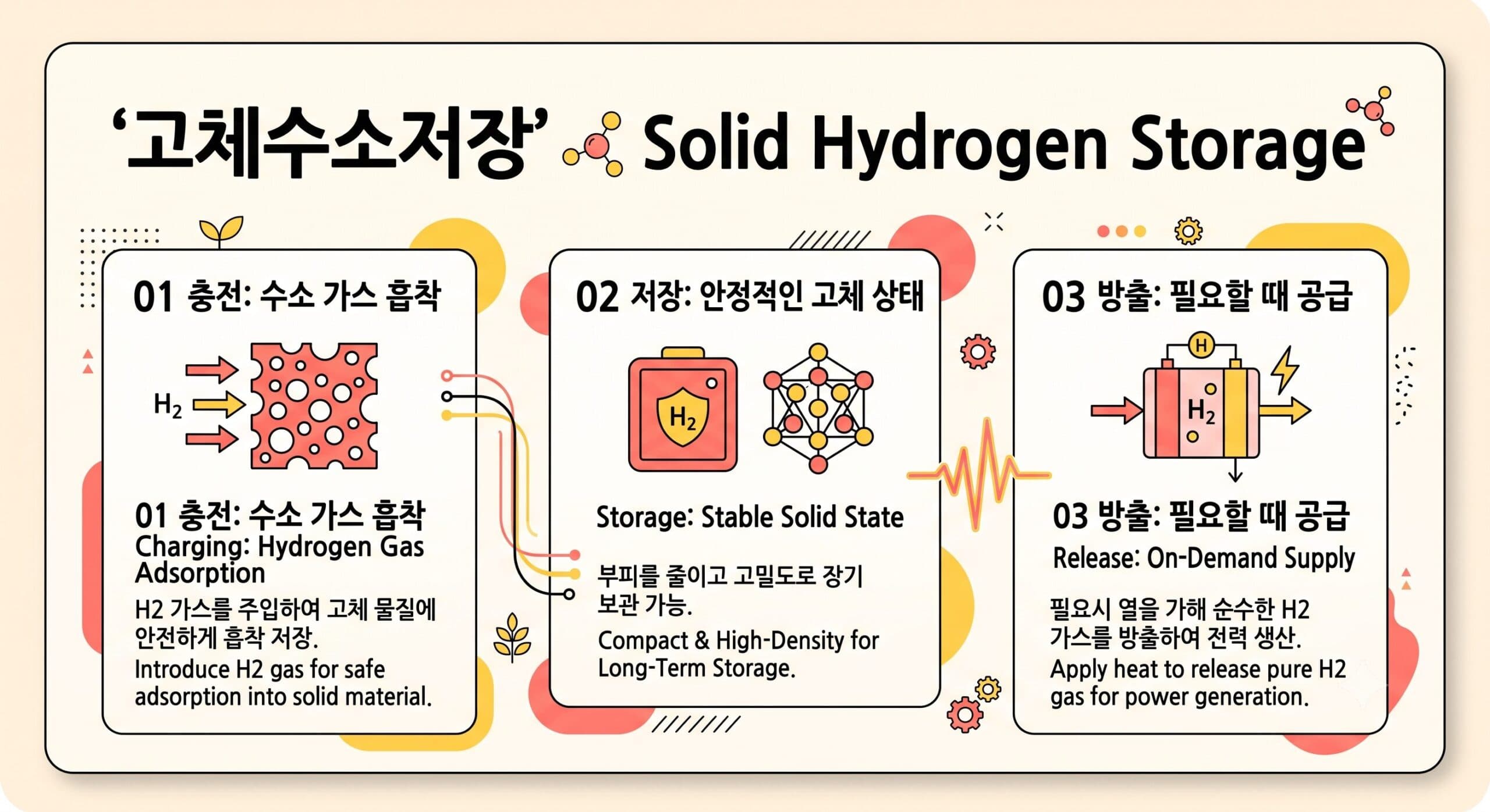 2026년 고체수소저장 가이드: 금속수소화물 한계와 전망