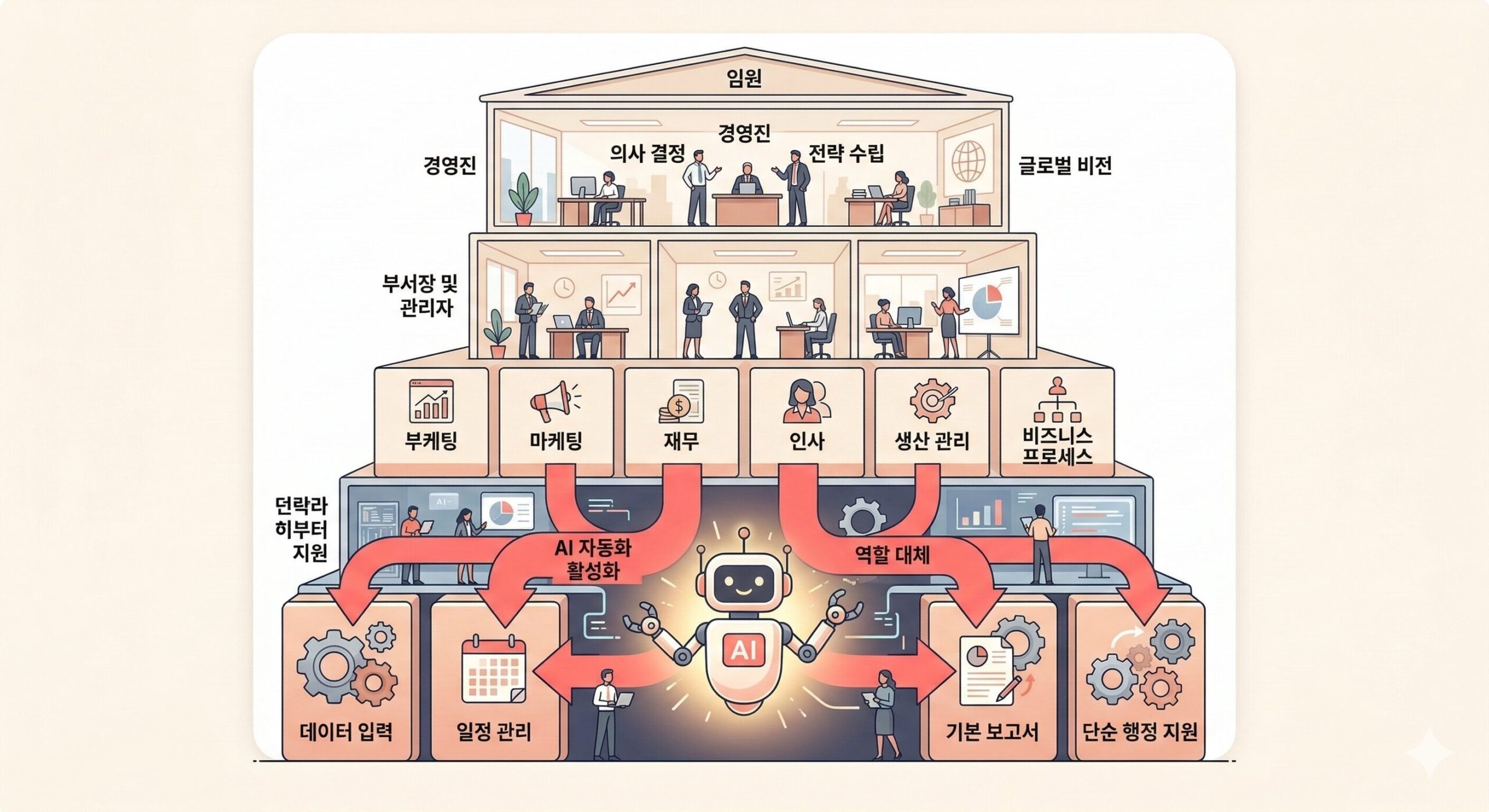 AI 일자리 자동화와 노동소득 비중 감소 구조