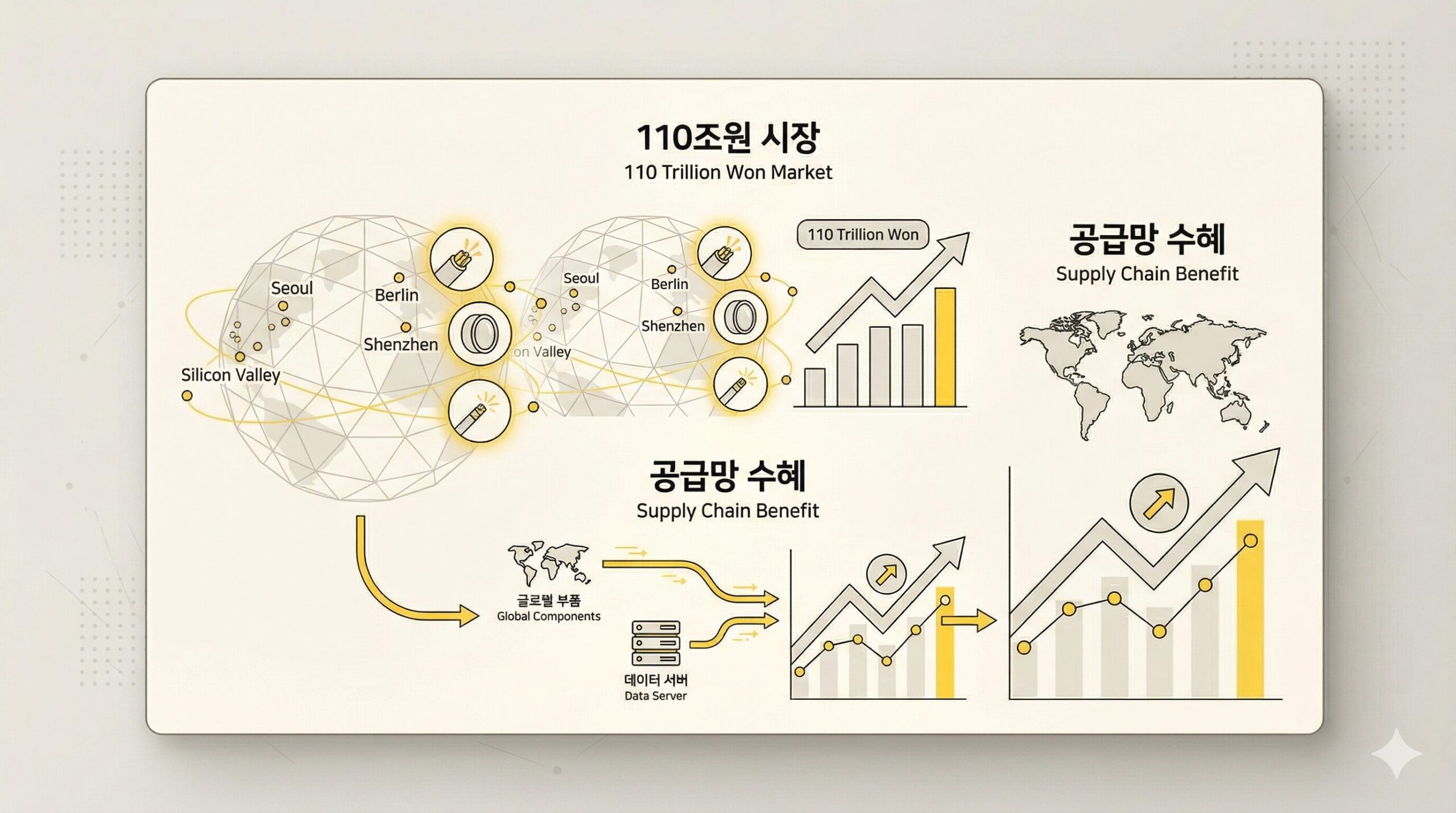 광반도체 시장 110조 원 성장 전망 및 우리로 기가레인 등 공급망 관련주 수혜 인포그래픽