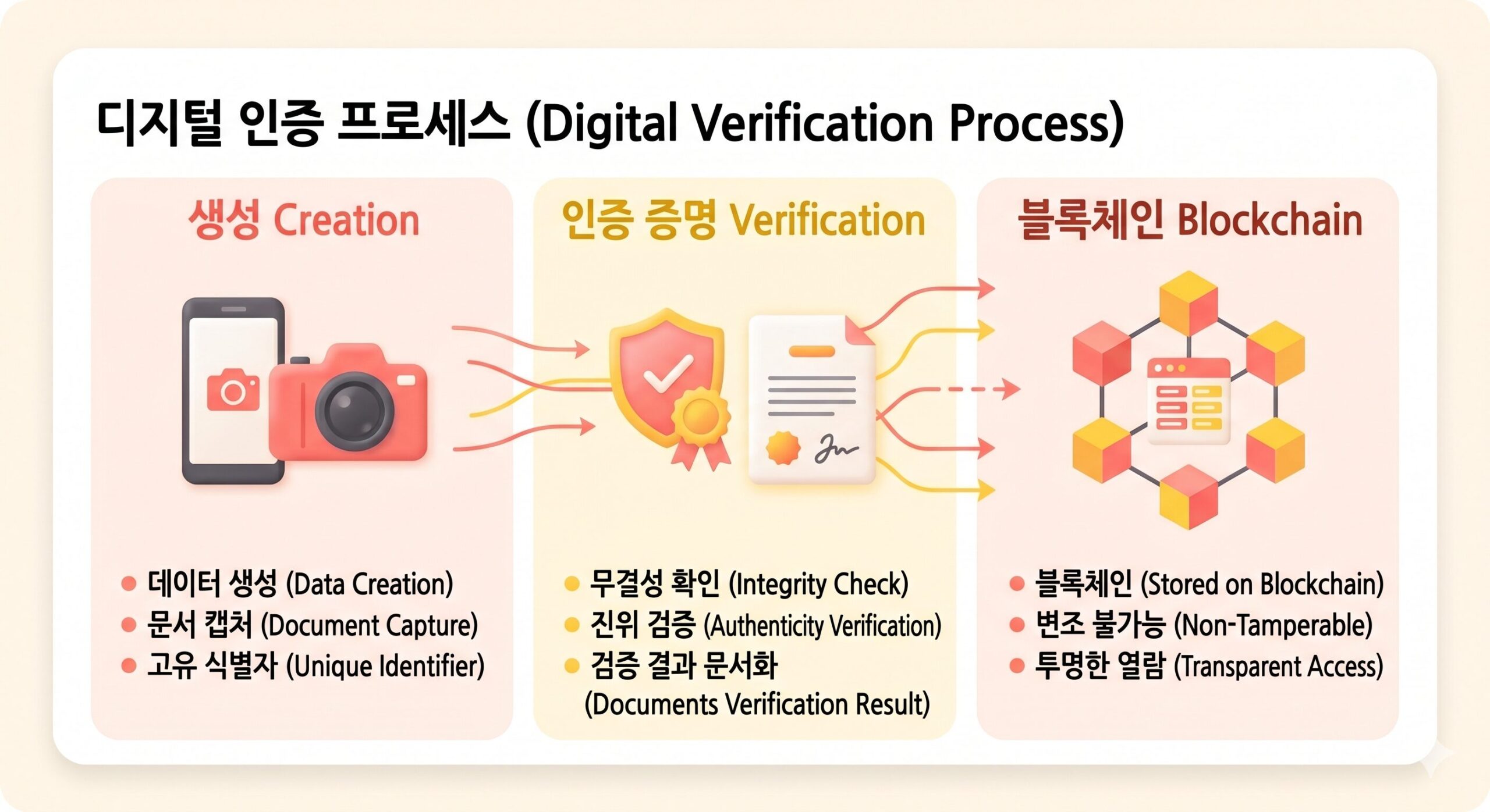 딥페이크를 막는 C2PA 표준과 블록체인 활용 원본 인증 프로세스