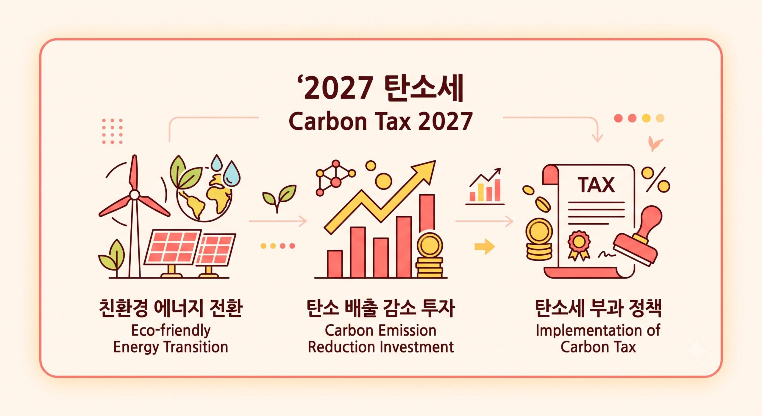 2027년 탄소세 전면 시행이 발전 단가 및 친환경 인프라에 미치는 영향