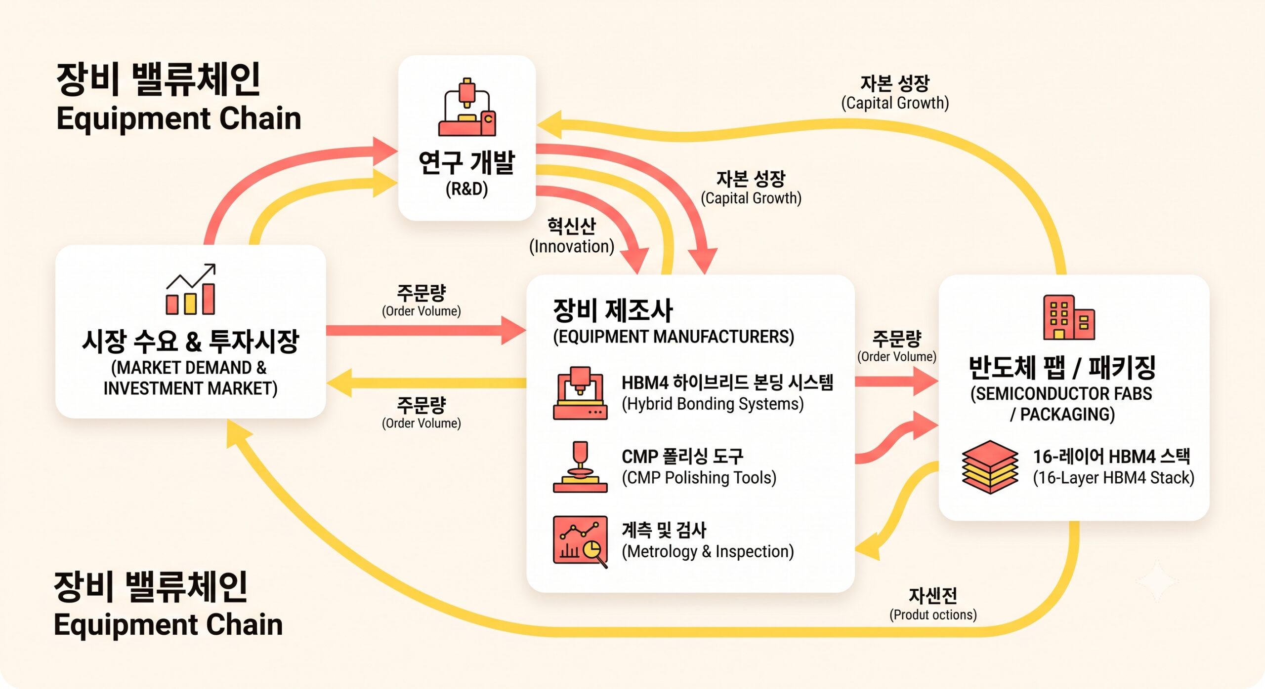 HBM4 차세대 패키징 장비 및 하이브리드 본딩 밸류체인 투자 분석 다이어그램